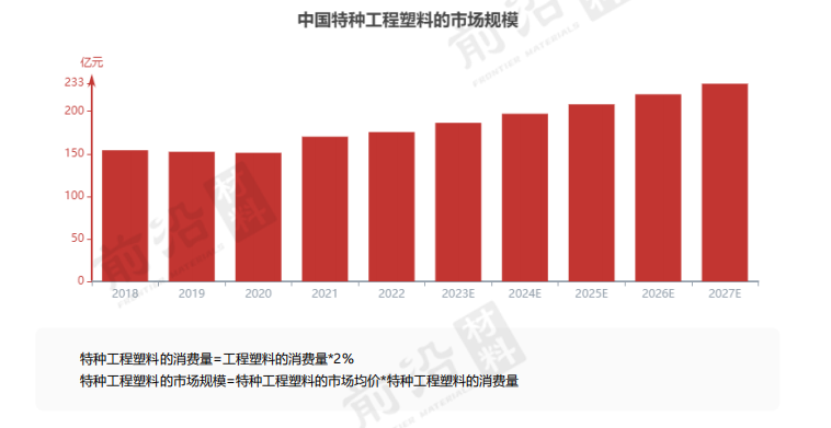 深度！先进基础材料“领军者”——特种工程塑料行业特征、产业链及未来发展趋势全解析