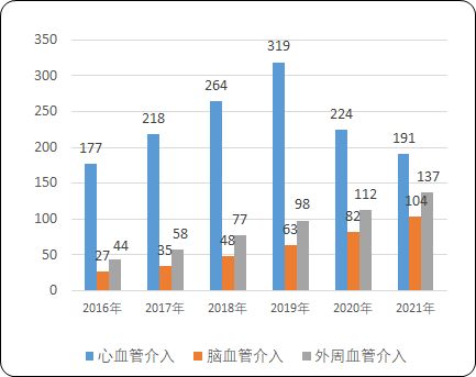 2023年中国血管介入器械行业发展现状分析及市场规模增长率分析预测 2023年中国血管介入器械行业发展现状分析及市场规模增长率分析预测