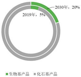 2023年中国生物基材料行业细分领域市场需求规模分析及“十四五”发展战略规划可行性研究 2023年中国生物基材料行业细分领域市场需求规模分析及“十四五”发展战略规划可行性研究