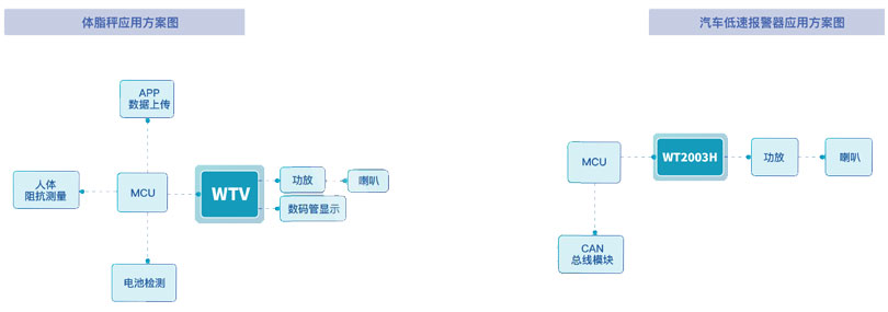  Industrial grade voice chip