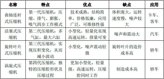 2023年中国燃油汽车空调系统（汽车空调压缩机）行业细分市场全产业链发展战略研究