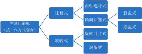 2023年中国燃油汽车空调系统（汽车空调压缩机）行业细分市场全产业链发展战略研究