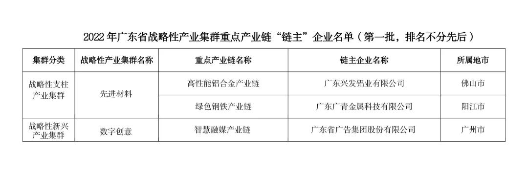 易利EZWeb登录入口网页所属3家企业入选2022年广东省战略性产业集群重点产业链“链主”企业