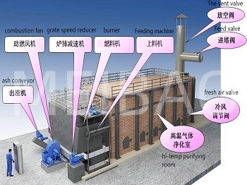 建设中高洁净热风炉