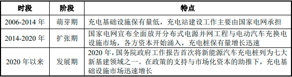 2023年中国新能源充电桩行业市场需求规模分析及“十四五”市场发展趋势研究预测 2023年中国新能源充电桩行业市场需求规模分析及“十四五”市场发展趋势研究预测