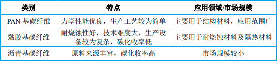 2023年中国碳纤维行业市场应用领域占比分析及市场需求规模前景研究预测 2023年中国碳纤维行业市场应用领域占比分析及市场需求规模前景研究预测