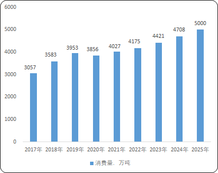 2023年全球及中国生物柴油行业市场消费量、供需结构分析、消费结构、市场需求规模前景研究预测 2023年全球及中国生物柴油行业市场消费量、供需结构分析、消费结构、市场需求规模前景研究预测