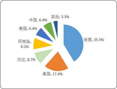 2023年全球及中国生物柴油行业市场消费量、供需结构分析、消费结构、市场需求规模前景研究预测 2023年全球及中国生物柴油行业市场消费量、供需结构分析、消费结构、市场需求规模前景研究预测
