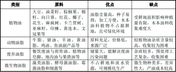 2023年全球及中国生物柴油行业市场消费量、供需结构分析、消费结构、市场需求规模前景研究预测 2023年全球及中国生物柴油行业市场消费量、供需结构分析、消费结构、市场需求规模前景研究预测