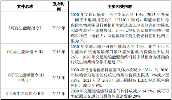 2023年全球及中国生物柴油行业市场消费量、供需结构分析、消费结构、市场需求规模前景研究预测 2023年全球及中国生物柴油行业市场消费量、供需结构分析、消费结构、市场需求规模前景研究预测