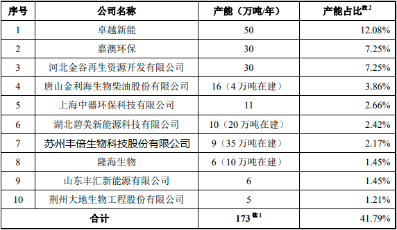 2023年全球及中国生物柴油行业市场消费量、供需结构分析、消费结构、市场需求规模前景研究预测 2023年全球及中国生物柴油行业市场消费量、供需结构分析、消费结构、市场需求规模前景研究预测