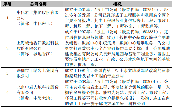 “十四五”岩土工程行业主要企业市场竞争格局分析及未来市场发展机遇研究预测 “十四五”岩土工程行业主要企业市场竞争格局分析及未来市场发展机遇研究预测