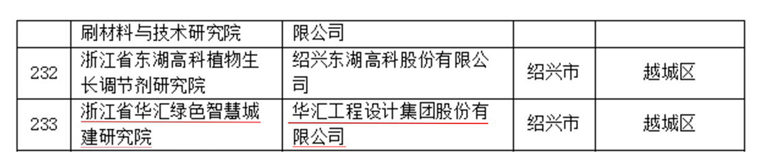 华汇集团喜获“省级企业研究院”认定