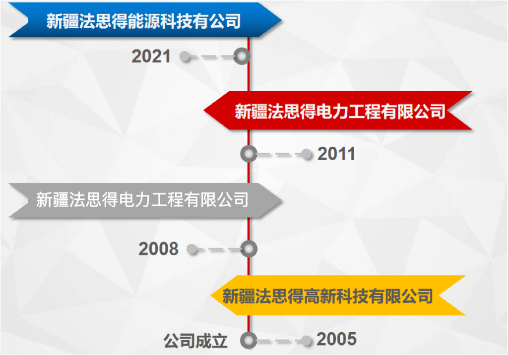 发展历程