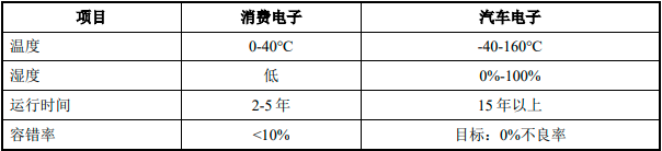 2023年中国汽车电子产品行业市场规模增长率分析及“碳达峰、碳中和”市场前景研究预测 2023年中国汽车电子产品行业市场规模增长率分析及“碳达峰、碳中和”市场前景研究预测