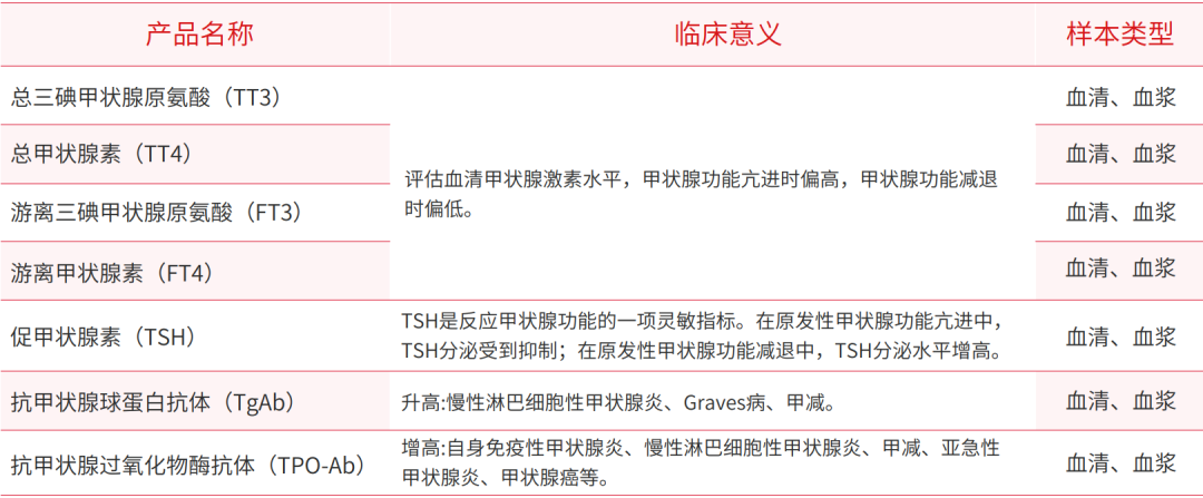 推荐 | 甲功七项全套化学发光解决方案请查收