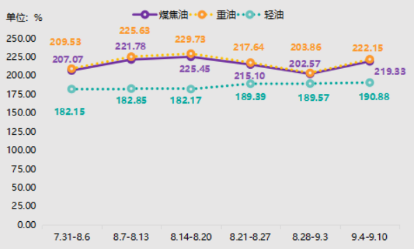 一周兰炭产品价格（2023.09.04-09.10）
