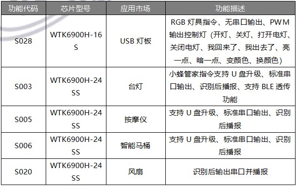 WTK6900H-24SS語音識別芯片模塊ic