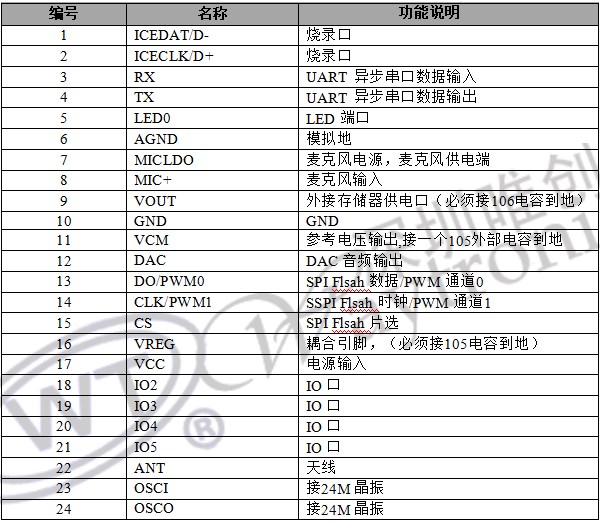 WTK6900H-24SS语音识别芯片模块ic