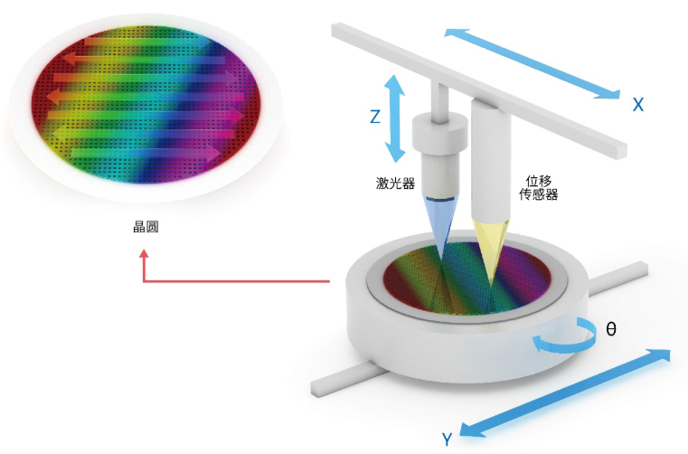 光谱共焦传感器在激光隐切技术（激光隐形切割）晶圆切割中发挥了哪些作用？