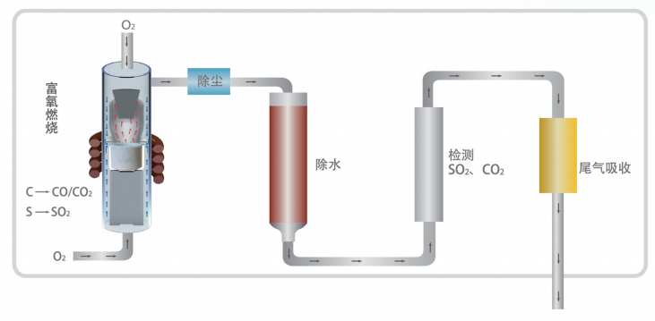 高频红外碳硫仪锐意5L土壤专用