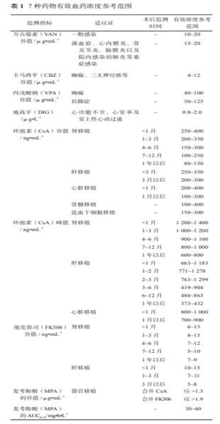 分享 | 7种药物有效血药浓度参考范围的探讨