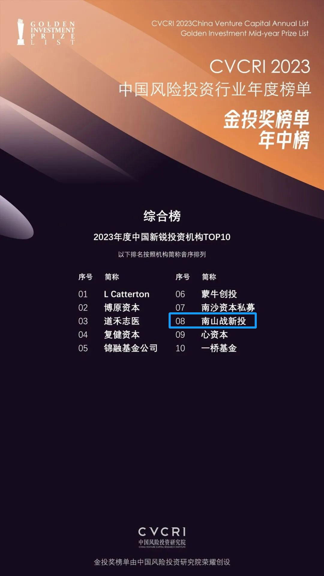 公司新闻 | 南山战新投获评中国风险投资研究院金投奖榜单·年中榜2023年度中国新锐投资机构TOP10
