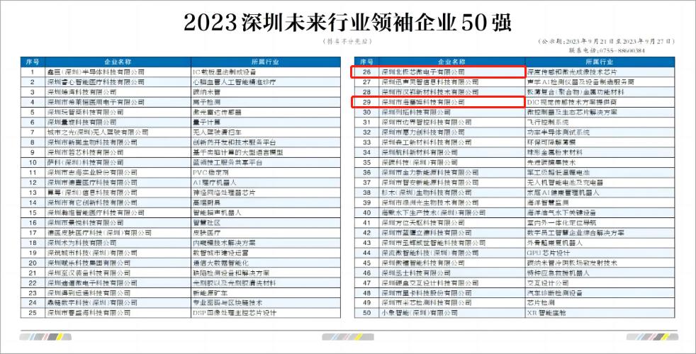 已投企业 | 南山战新投4家已投企业入选“2023深圳行业领袖企业100强”与“深圳未来行业领袖企业50强”榜单