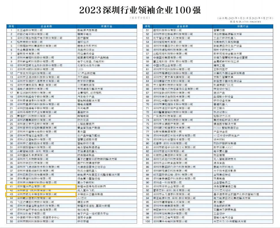 已投企业 | 南山战新投4家已投企业入选“2023深圳行业领袖企业100强”与“深圳未来行业领袖企业50强”榜单