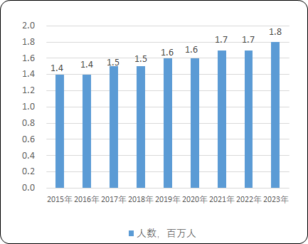 2023年中国特发性肺纤维化药物行业市场发展分析:预计到2023年将达到64亿人民币 2023年中国特发性肺纤维化药物行业市场发展分析:预计到2023年将达到64亿人民币