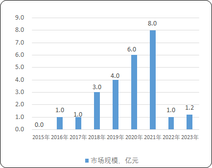 2023年中国特发性肺纤维化药物行业市场发展分析:预计到2023年将达到64亿人民币 2023年中国特发性肺纤维化药物行业市场发展分析:预计到2023年将达到64亿人民币