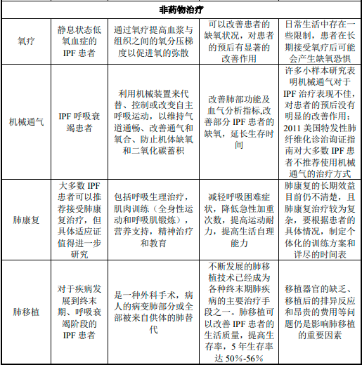 2023年中国特发性肺纤维化药物行业市场发展分析:预计到2023年将达到64亿人民币 2023年中国特发性肺纤维化药物行业市场发展分析:预计到2023年将达到64亿人民币