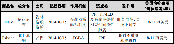 2023年中国特发性肺纤维化药物行业市场发展分析:预计到2023年将达到64亿人民币 2023年中国特发性肺纤维化药物行业市场发展分析:预计到2023年将达到64亿人民币