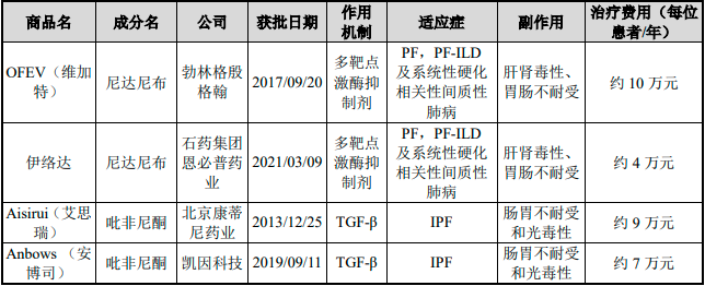2023年中国特发性肺纤维化药物行业市场发展分析:预计到2023年将达到64亿人民币 2023年中国特发性肺纤维化药物行业市场发展分析:预计到2023年将达到64亿人民币