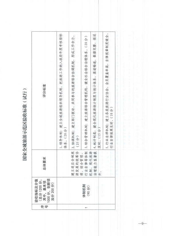 权威发布：文化和旅游部办公厅修订印发《国家全域旅游示范区验收、认定和管理实施办法（试行）》和《国家全域旅游示范区验收标准（试行）》