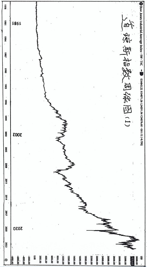 (三)篇（6）節 金股匯和石油的歷史圓表