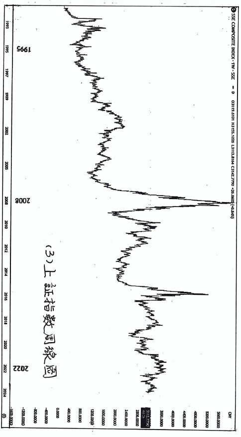 (三)篇（6）節 金股匯和石油的歷史圓表