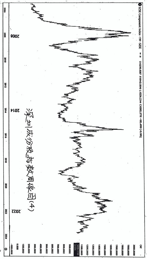 (三)篇（6）節 金股匯和石油的歷史圓表