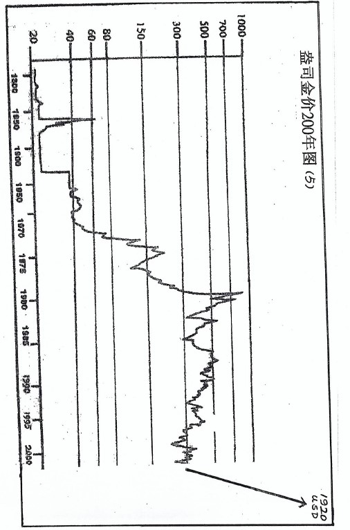 (三)篇（6）節 金股匯和石油的歷史圓表