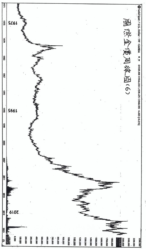 (三)篇（6）節 金股匯和石油的歷史圓表