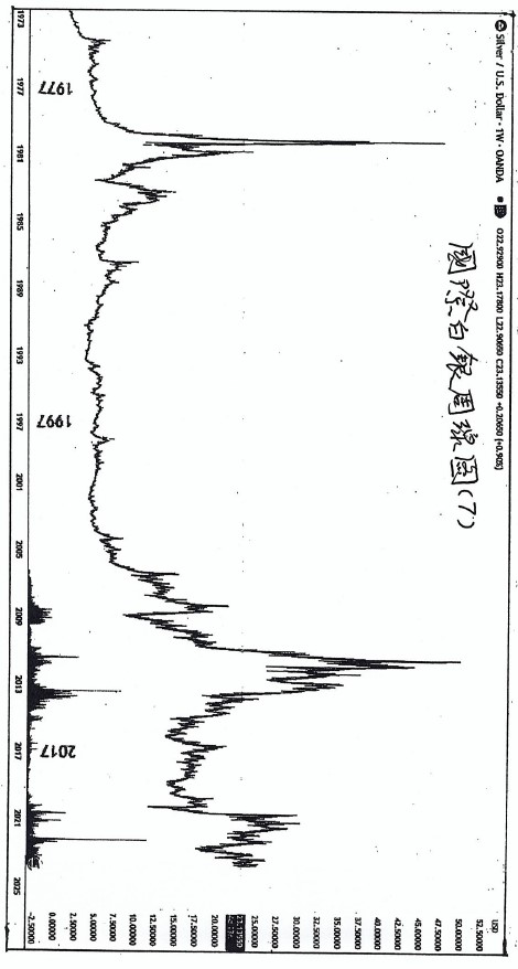 (三)篇（6）節 金股匯和石油的歷史圓表