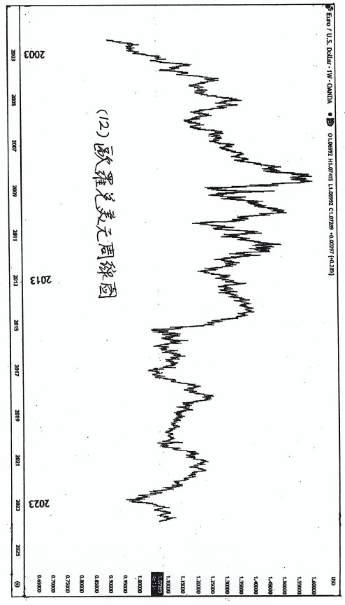(三)篇（6）節 金股匯和石油的歷史圓表
