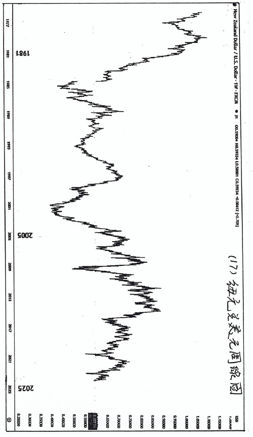 (三)篇（6）節 金股匯和石油的歷史圓表