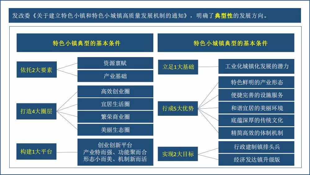 发改委：省级特色小镇 一次性剔除行政建制镇