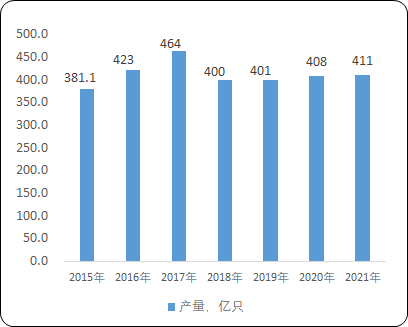 2023年中国锌锰电池及锂离子电池行业产量、出口量、供需结构分析及下游细分市场需求规模前景研究预测 2023年中国锌锰电池及锂离子电池行业产量、出口量、供需结构分析及下游细分市场需求规模前景研究预测