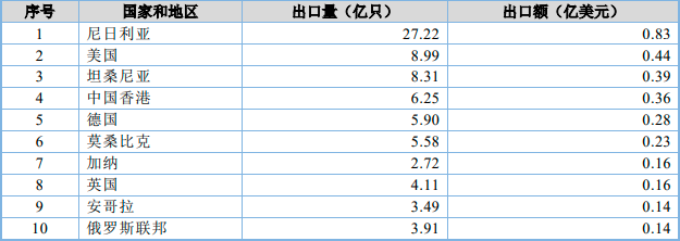 2023年中国锌锰电池及锂离子电池行业产量、出口量、供需结构分析及下游细分市场需求规模前景研究预测 2023年中国锌锰电池及锂离子电池行业产量、出口量、供需结构分析及下游细分市场需求规模前景研究预测