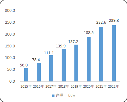 2023年中国锌锰电池及锂离子电池行业产量、出口量、供需结构分析及下游细分市场需求规模前景研究预测 2023年中国锌锰电池及锂离子电池行业产量、出口量、供需结构分析及下游细分市场需求规模前景研究预测