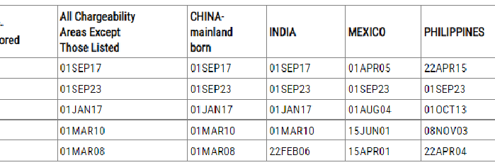 美国国务院2023年11月绿卡排期公布