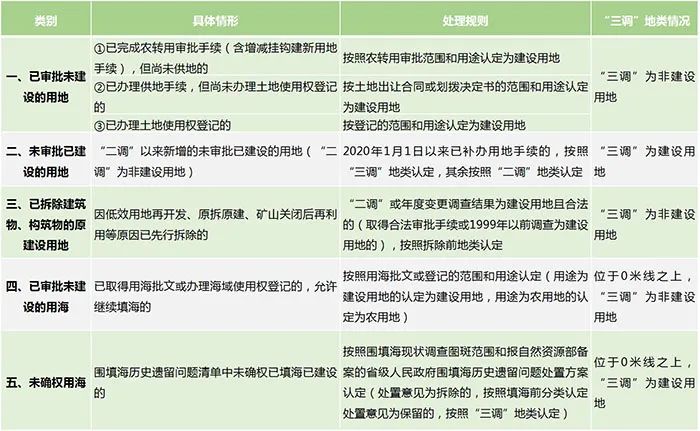 自然资源部规范和统一市县国土空间规划现状基数