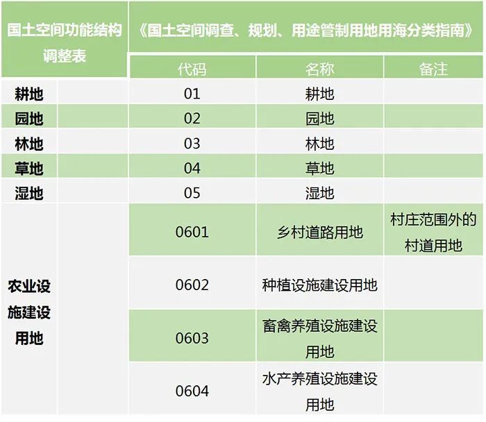 自然资源部规范和统一市县国土空间规划现状基数